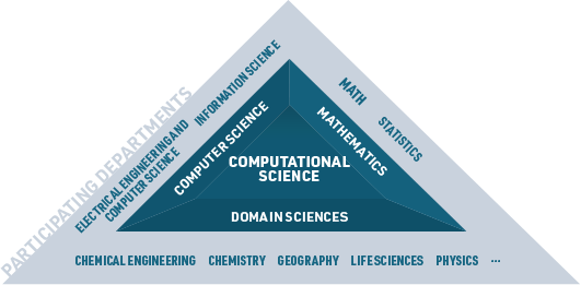 IGMCS Computational Science: Inherently Interdisciplinary logo